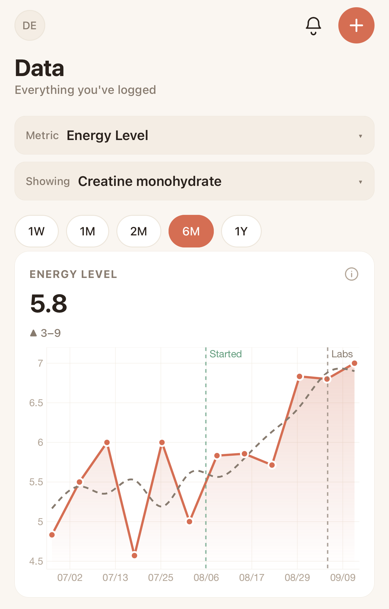 Data screen showing an Energy Level chart for Creatine monohydrate over six months
